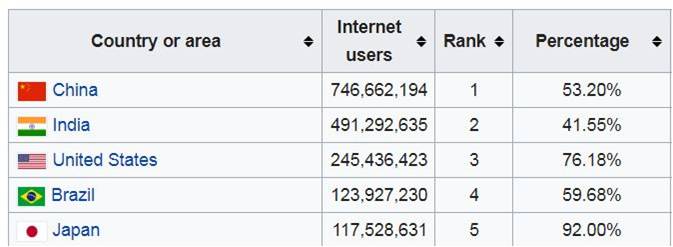 Statistics - Internet Users in India