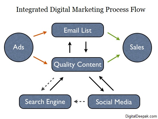 Integrated Digital Marketing Process - Digital Deepak Internship Program